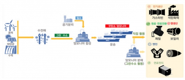 탄소 배출이 없는 암모니아의 생산 및 활용. (사진=기계연구원)