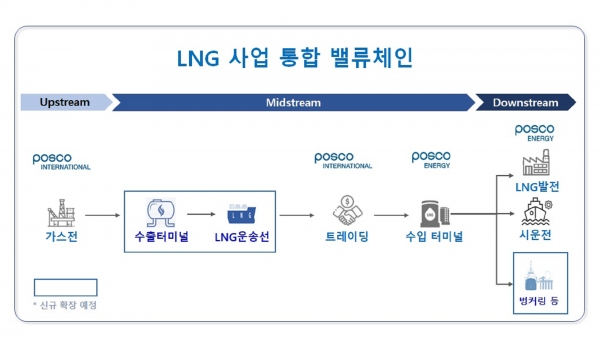 통합 포스코인터내셔널 LNG 사업 밸류체인. (사진=포스코인터내셔널)