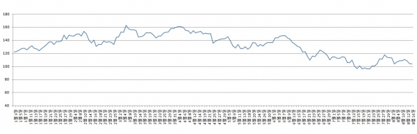 (철광석 가격 동향= 철강금속신문 DB)