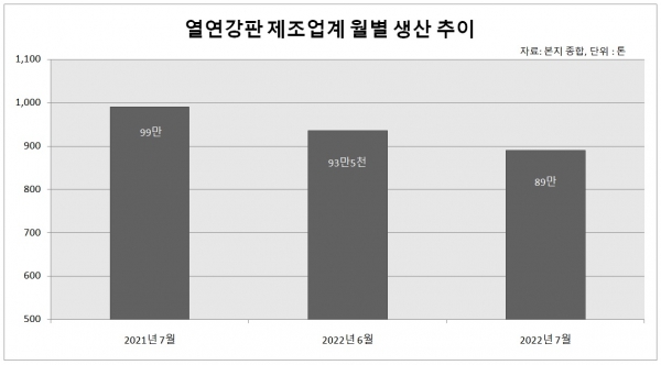 (그래프=철강금속신문)