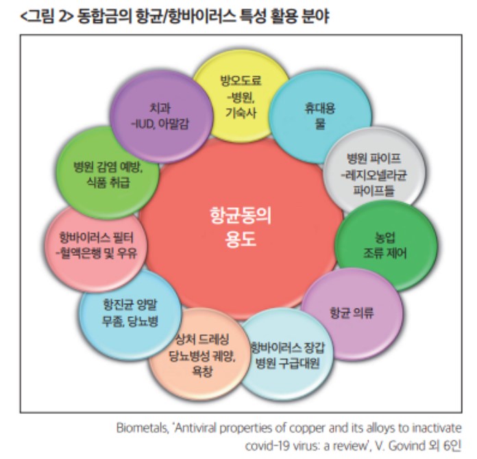 항균동의 다양한 용도