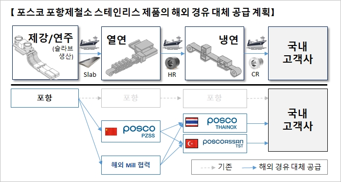 포스코가 스테인리스 제품 시장 안정화 방안을 적극 추진 중이다. 그림은 포항제철소 스테인리스 제품의 해외 경유 대체 공급 프로세스.