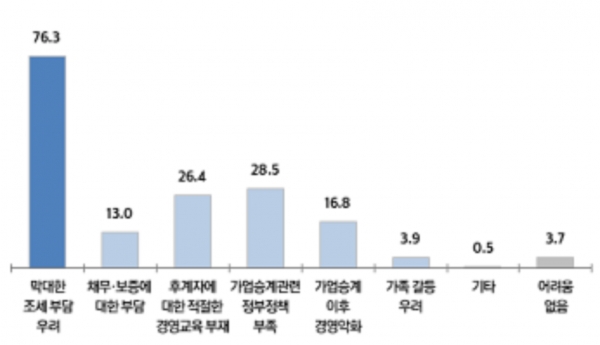 기업승계 과정에서 예상되는 어려움. (출처=중소기업중앙회)