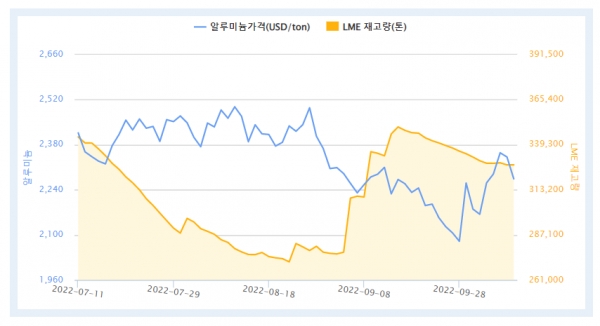 최근 3개월간 LME 알루미늄 가격 및 재고량 추이(자료=한국자원정보서비스)