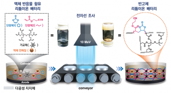 전자선을 이용한 반고체 리튬이온 배터리 제조 과정. (사진=원자력연구원)