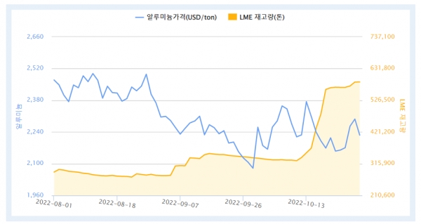 최근 3개월간 LME 알루미늄 가격 및 재고량 추이(자료=한국자원정보서비스)