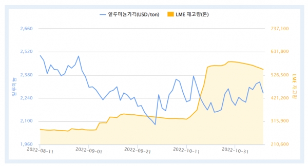 최근 3개월간 LME 알루미늄 가격 및 재고량 추이(자료=한국자원정보서비스)