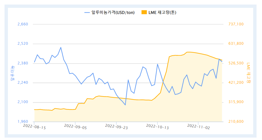 최근 3개월간 LME 알루미늄 가격 및 재고량 추이(자료=한국자원정보서비스)