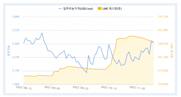 최근 알루미늄 가격 및 재고량 추이(자료=한국자원정보서비스)