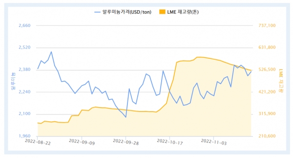 최근 3개월간 LME 알루미늄 가격 및 재고량 추이(자료=한국자원정보서비스)