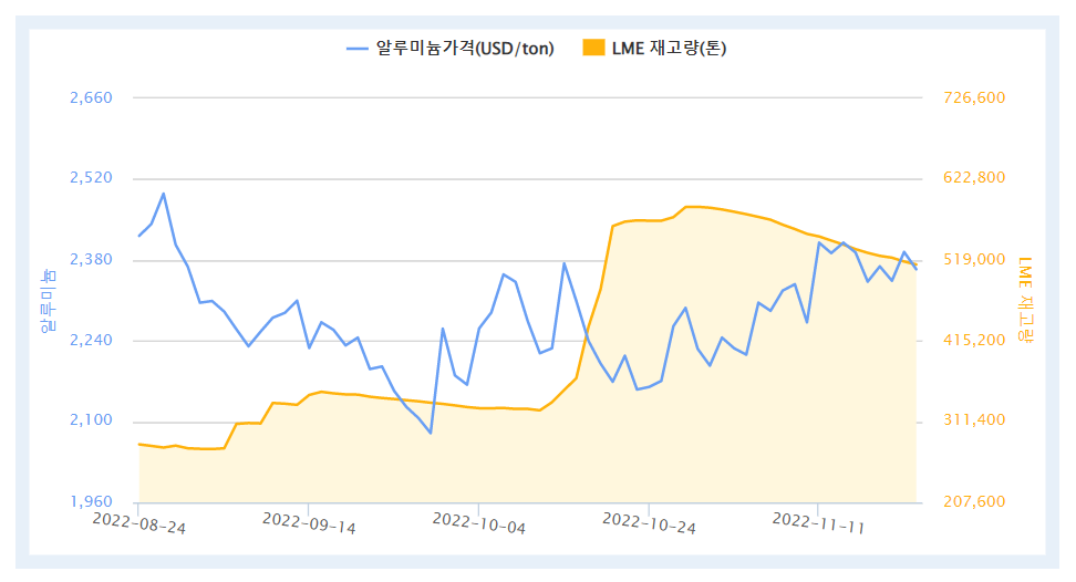 최근 3개월간 LME 알루미늄 가격 및 재고량 추이(자료=한국자원정보서비스)