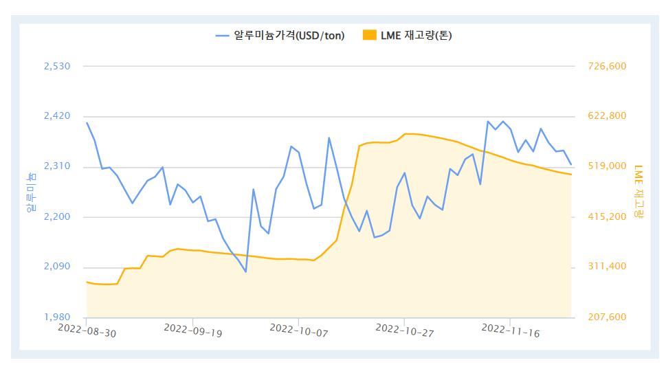 최근 3개월간 LME 알루미늄 가격 및 재고량 추이(자료=한국자원정보서비스)