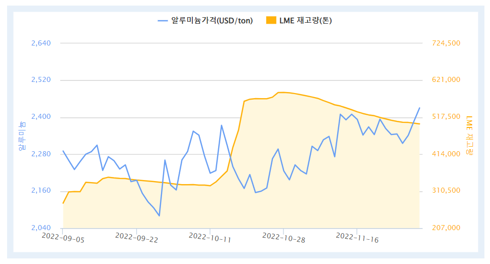 최근 3개월간 LME 알루미늄 가격 및 재고량 추이(자료=한국자원정보서비스)