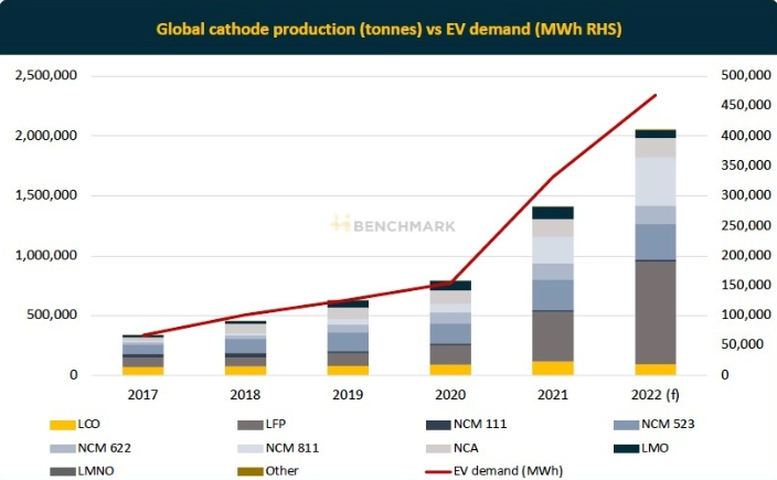 배터리 소재 수요 및 전기차 수요 추이(출처=벤치마크)