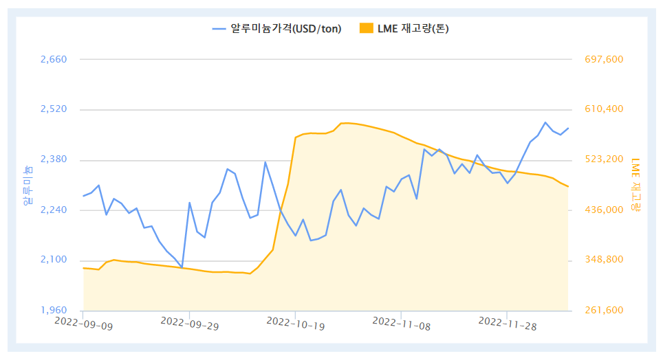 최근 3개월간 LME 알루미늄 가격 및 재고량 추이(자료=한국자원정보서비스)