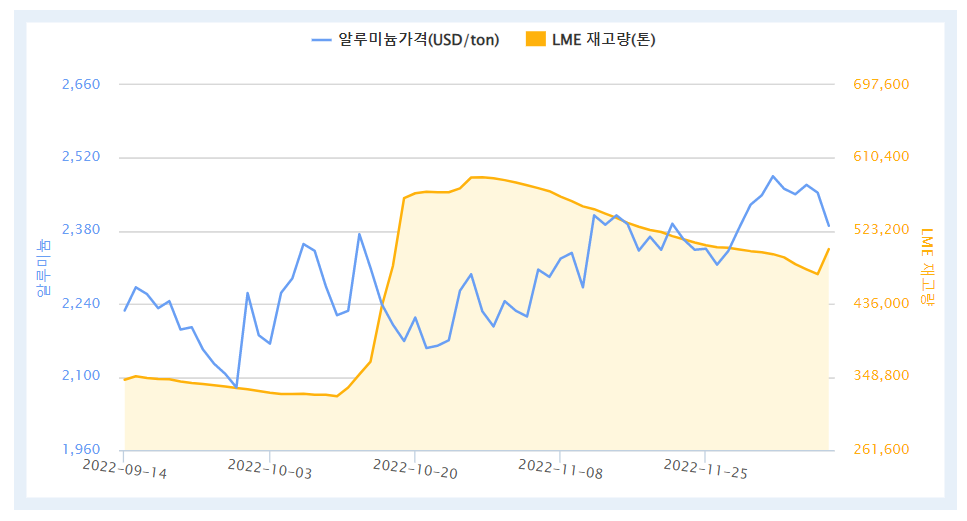 최근 3개월간 LME 알루미늄 가격 및 재고량 추이(자료=한국자원정보서비스)