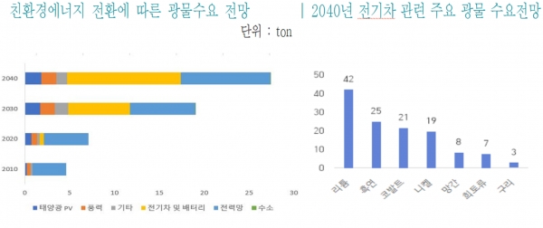 친환경에너지 전환에 따른 광물수요 전망(좌) 및 2040년 전기차 관련 주요 광물 수요전망(우). (출처=IEA)