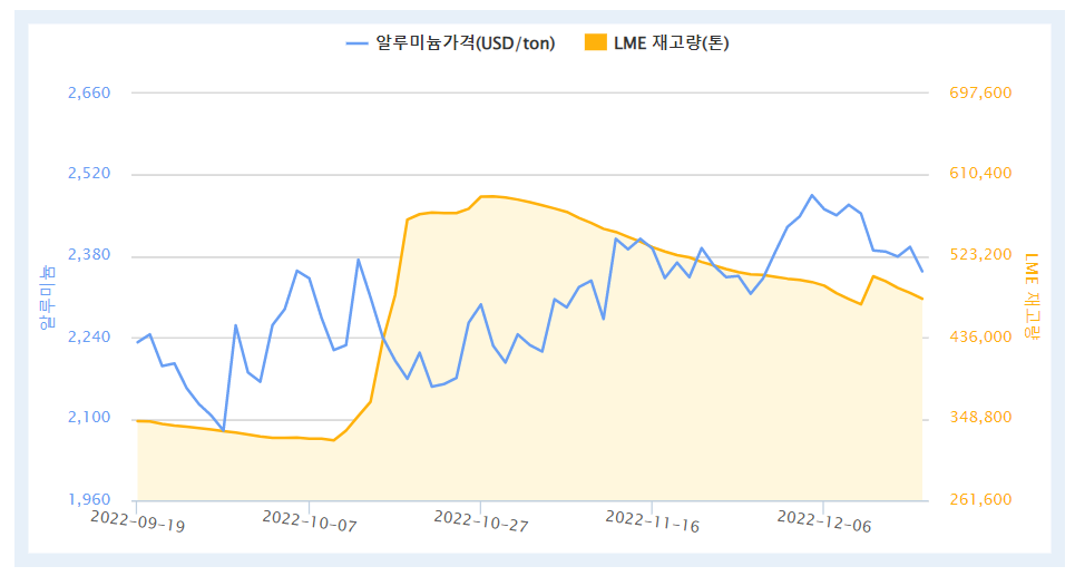 최근 3개월간 LME 알루미늄 가격 및 재고량 추이(자료=한국자원정보서비스)
