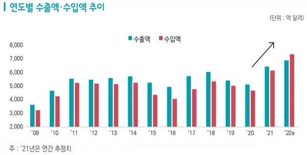 연도별 수출액 및 수입액 추이. (출처 한국무역협회 국제무역통상연구원)