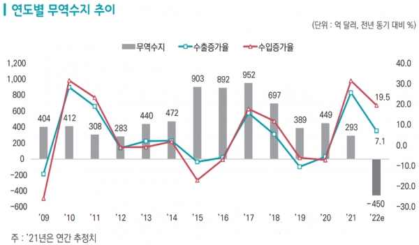 연도별 무역수지 추이. (출처 한국무역협회 국제무역통상연구원)