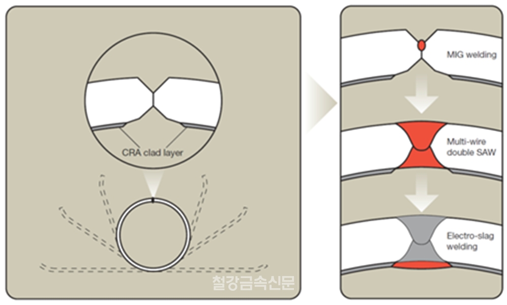 클래드 강관 Welding process