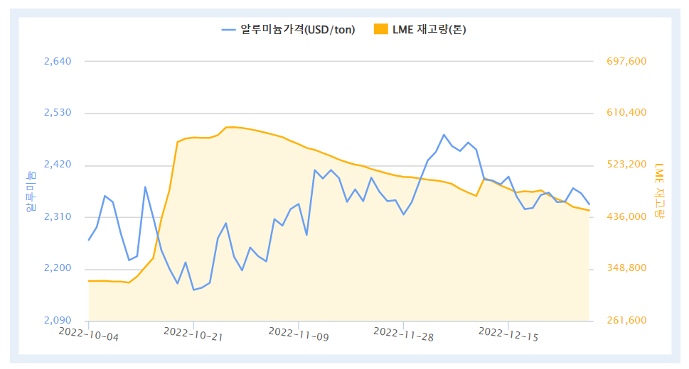 최근 3개월간 LME 알루미늄 가격 및 재고량 추이(자료=한국자원정보서비스)