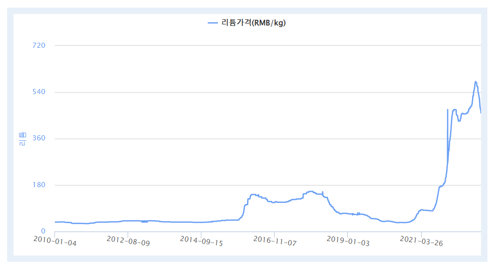 2010년~2023년 탄산리튬 가격 추이(자료=한국자원정보서비스)