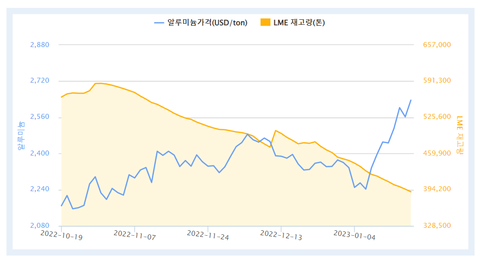 최근 3개월간 LME 알루미늄 가격 및 재고량 추이(자료=한국자원정보서비스)