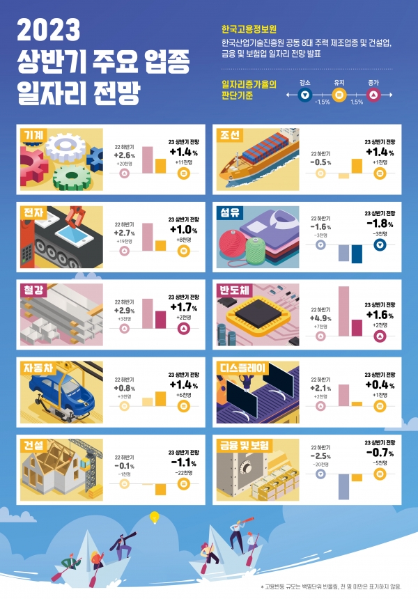 2023년 상반기 주요 업종 일자리 전망. (사진=고용정보원)