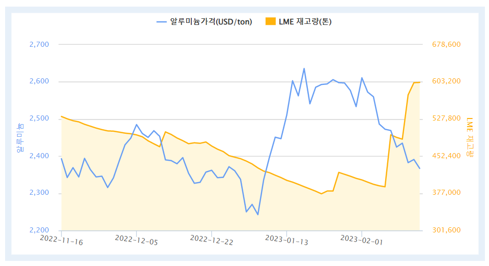 최근 3개월간 LME 알루미늄 가격 및 재고량 추이(자료=한국자원정보서비스)