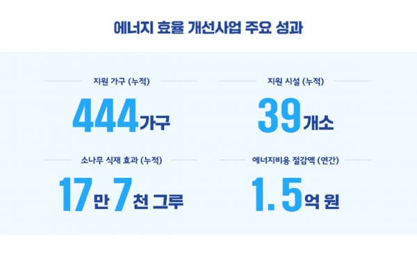 에너지효율 개선 사업 주요 성과. (사진=포스코인터내셔널)