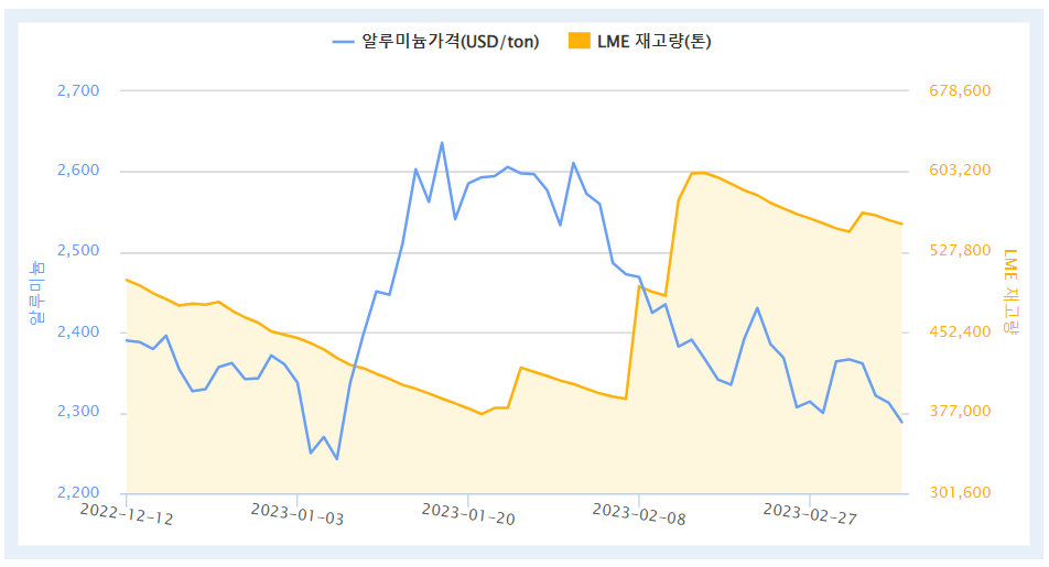 최근 3개월간 LME 알루미늄 및 재고량 추이(자료=한국자원정보서비스)