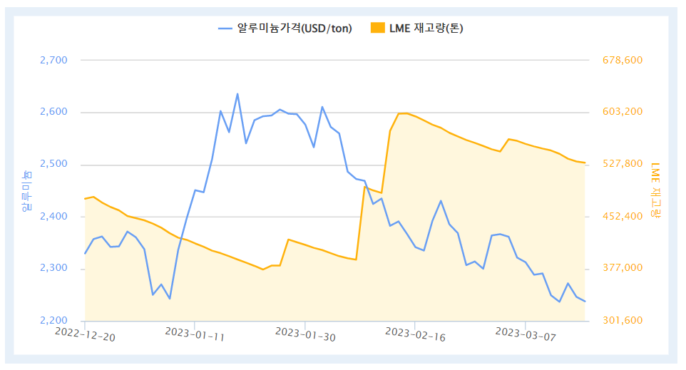 최근 3개월간 LME 알루미늄 가격 및 재고량 추이(자료=한국자원정보서비스)