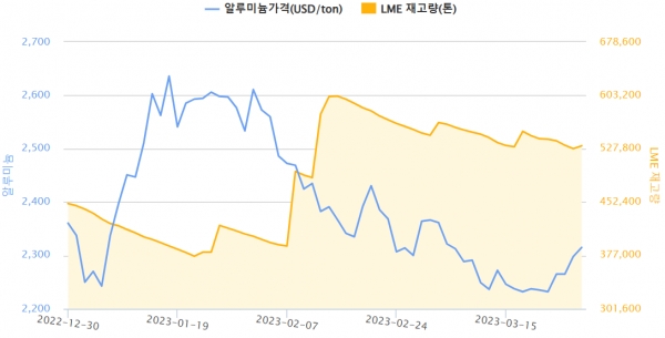 최근 3개월 알루미늄 가격, LME 재고량 변동(자료=한국자원정보서비스)