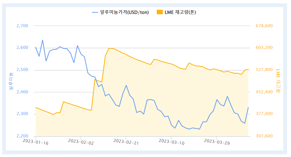 최근 3개월간 LME 알루미늄 가격 및 재고량 추이(자료=한국자원정보서비스)