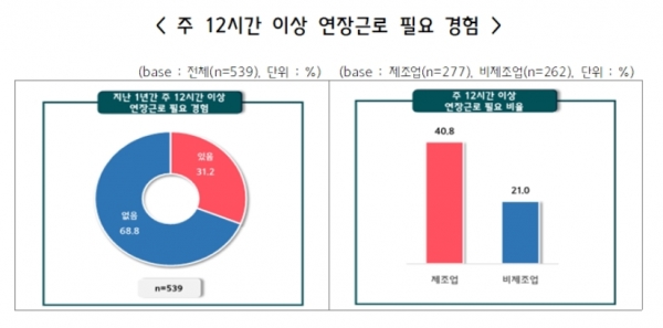 주 12시간 이상 연장근로 필요 경험. (출처=중소기업중앙회)