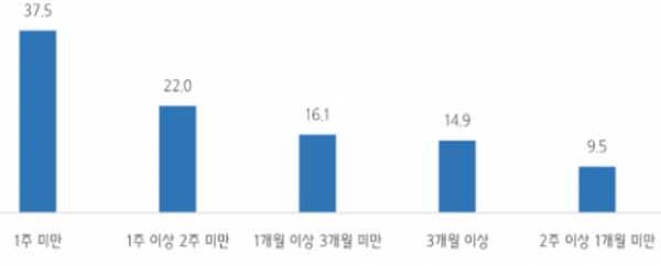 연장근로 지속 기간. (출처=중소기업중앙회)