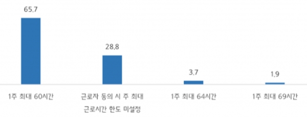 적정 주 최대 근로시간. (출처=중소기업중앙회)