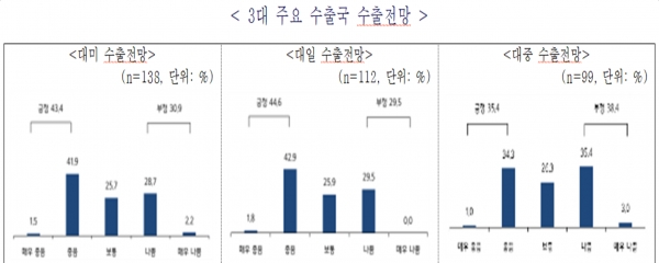 3대 주요 수출국 수출전망. (출처=중소기업중앙회)