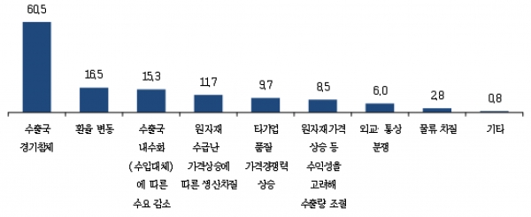 주력시장에서 수출실적 감소의 주된 원인. (출처=중소기업중앙회)