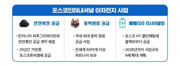포스코인터내셔널 이차전지 사업. (출처=포스코인터내셔널)