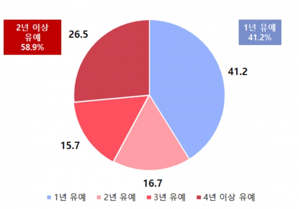 50인 미만 사업장에 대한 중대재해처벌법 적용 적절한 시기. (출처=중소기업중앙회)