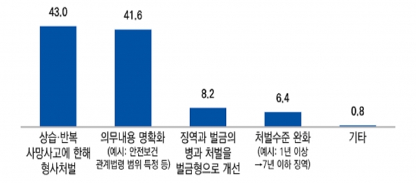 중대재해 예방을 위한 사업주 처벌방식 개선 방향. (출처=중소기업중앙회)