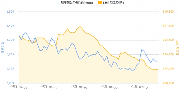 최근 3개월간 알루미늄 가격, LME 재고량 변동(자료=한국자원정보서비스)
