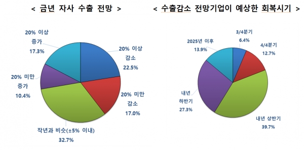 금년 자사 수출 전망(좌) 및 수출 감소 전망기업이 예상한 회복시기(우). (출처=무역협회)