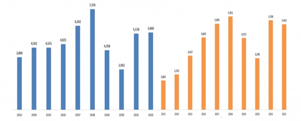 중국 산화텅스텐(좌) 및 탄화텅스텐(우) 수출 동향(단위 톤). (출처=GTA)