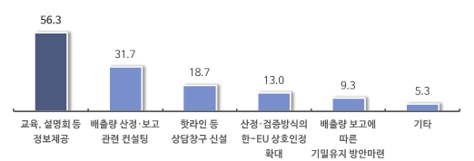 가장 필요한 CBAM 지원정책(단위 %, 복수응답). (출처=중소기업중앙회)