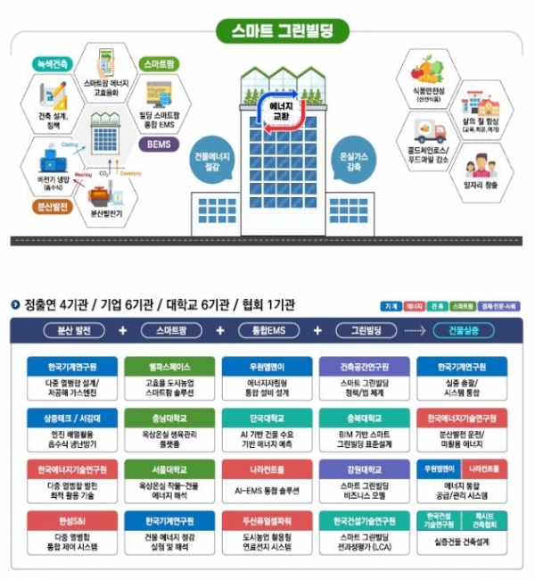 옥상온실형 스마트 그린빌딩 과제 개념도. (출처=기계연구원)