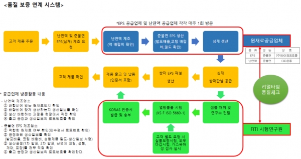 쌍마판넬 품질 보증 연계시스템 (Q-link system)./쌍마판넬