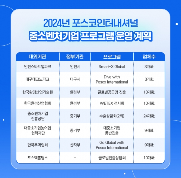 2024년 중소벤처기업 프로그램 운영계획. (사진=포스코인터내셔널)